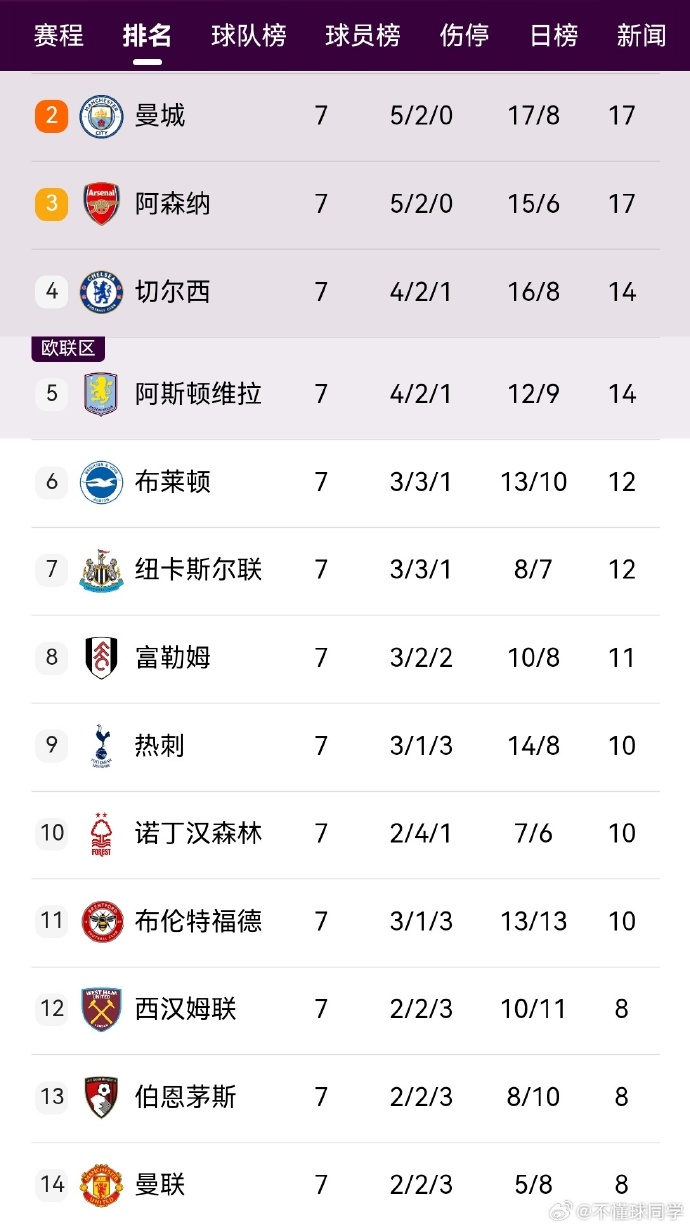 桑德兰主场逼平对手,英超积分榜上的排名再次有所稳定 桑德兰主场逼平对手,英超积分榜上的排名再次有所稳定