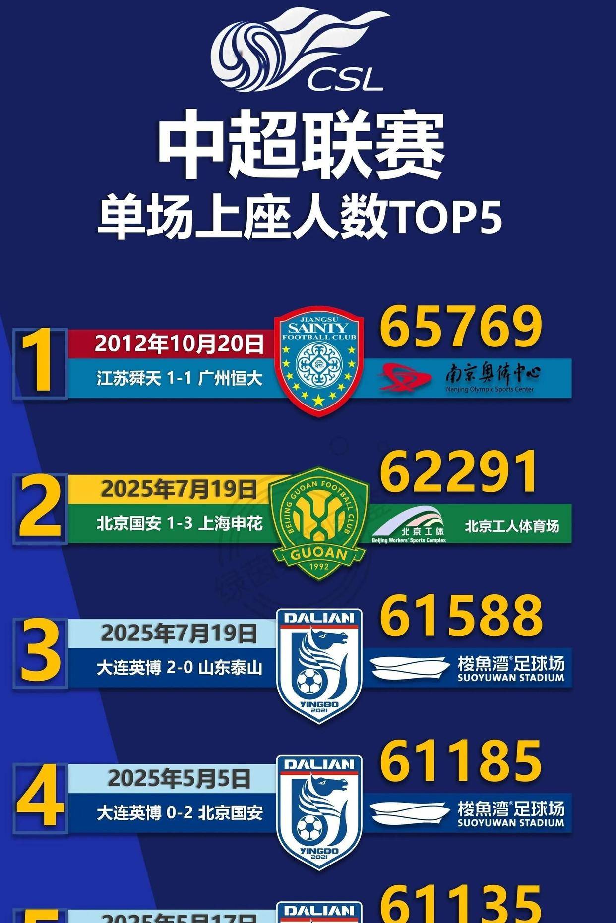 恒大客场大胜泰达，继续领跑中超积分榜